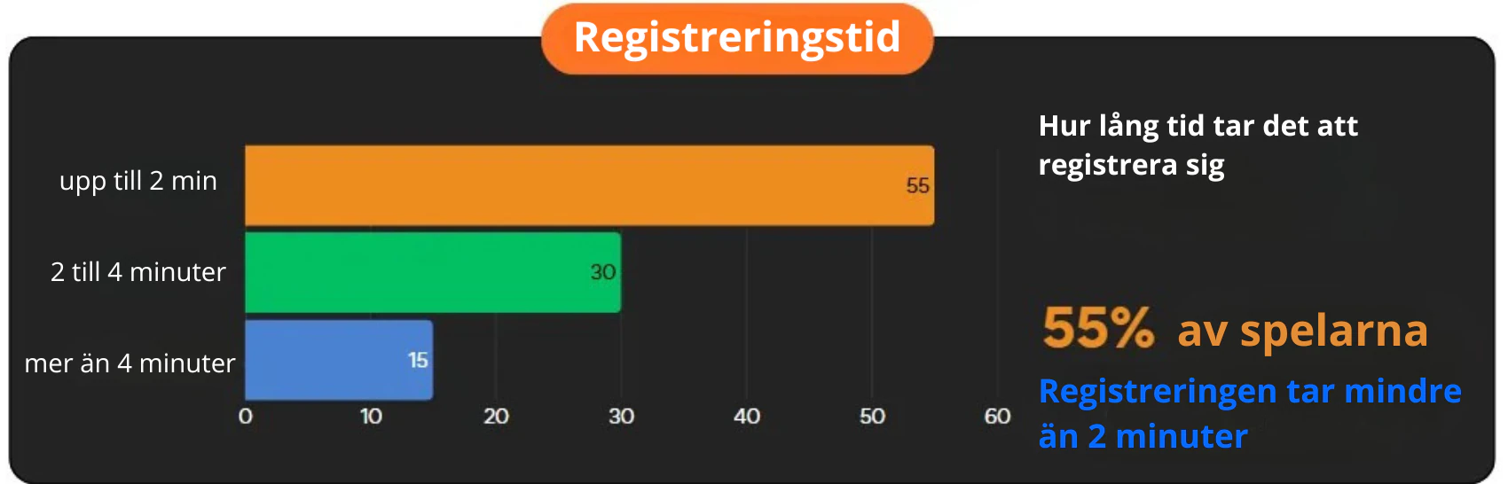 Instant Casino Registreringstid